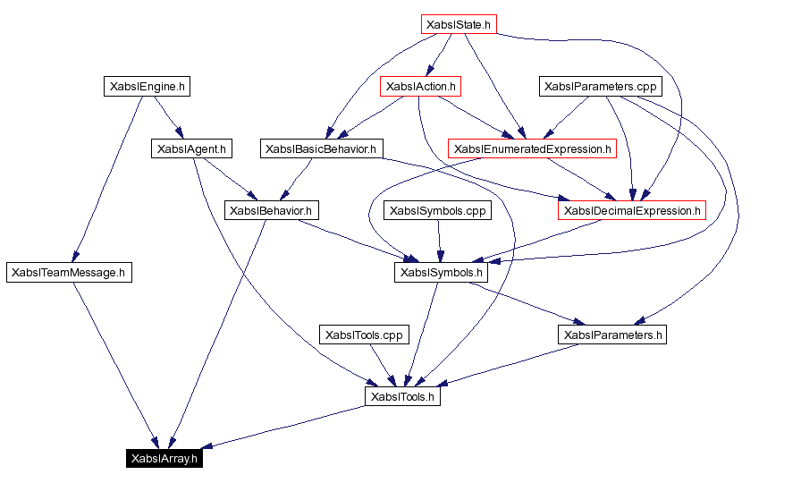 Included by dependency graph