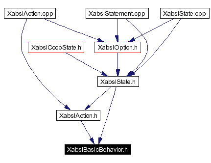 Included by dependency graph