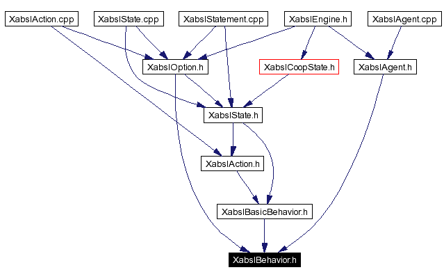 Included by dependency graph