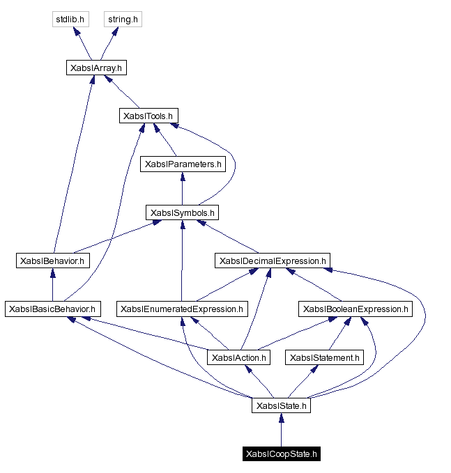 Include dependency graph