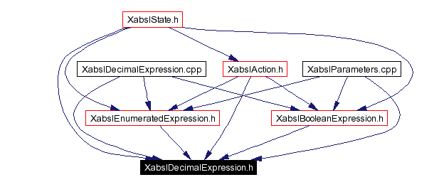 Included by dependency graph