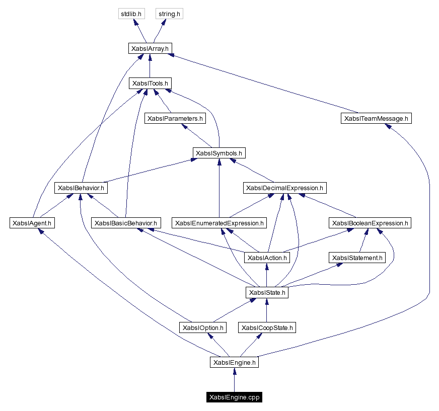 Include dependency graph