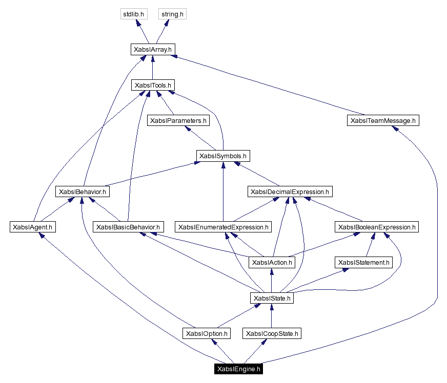 Include dependency graph