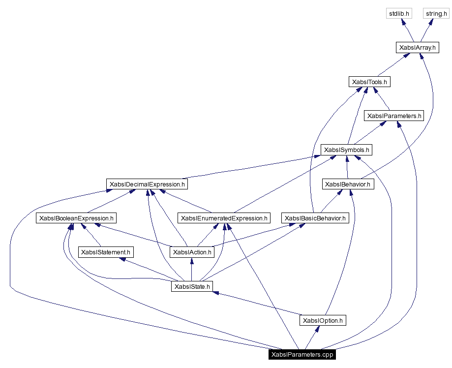 Include dependency graph