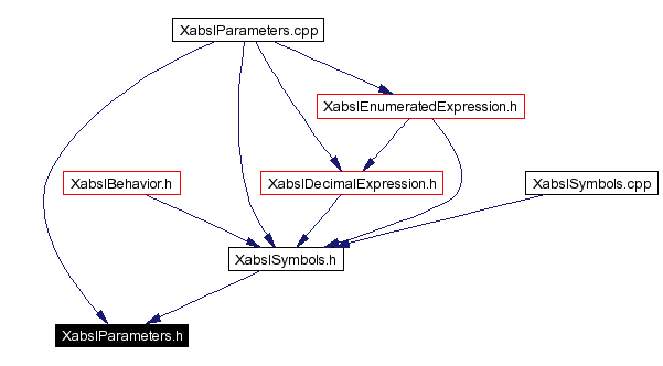 Included by dependency graph