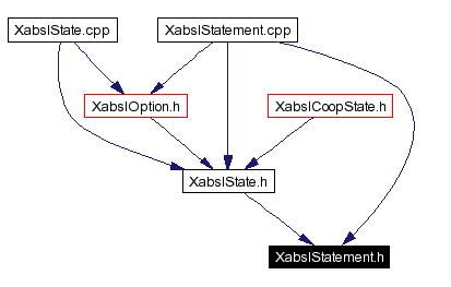 Included by dependency graph