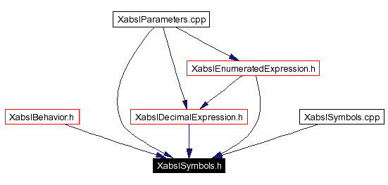 Included by dependency graph