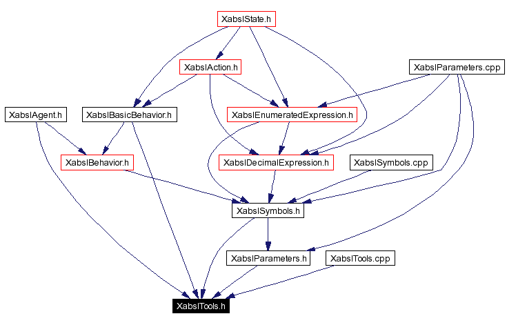 Included by dependency graph